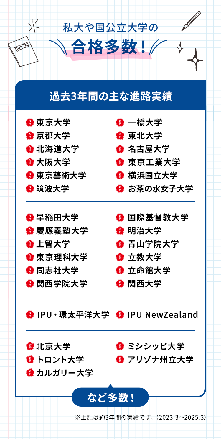 私大や国公立大学の合格多数！