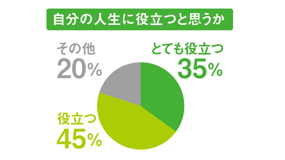 受講後の自己変化への調査