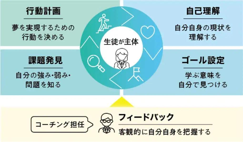 「夢・目標を達成するためのサイクル」図版