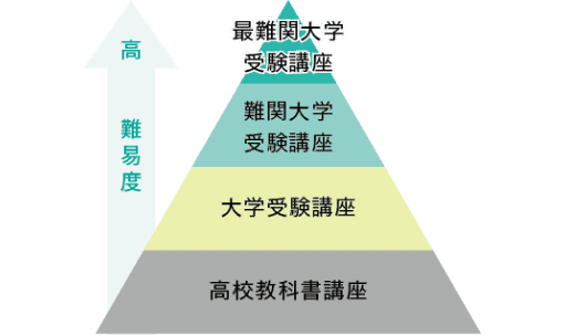 講座の難易度を表す図版