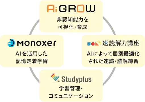 学習アプリのサイクルを表す図版